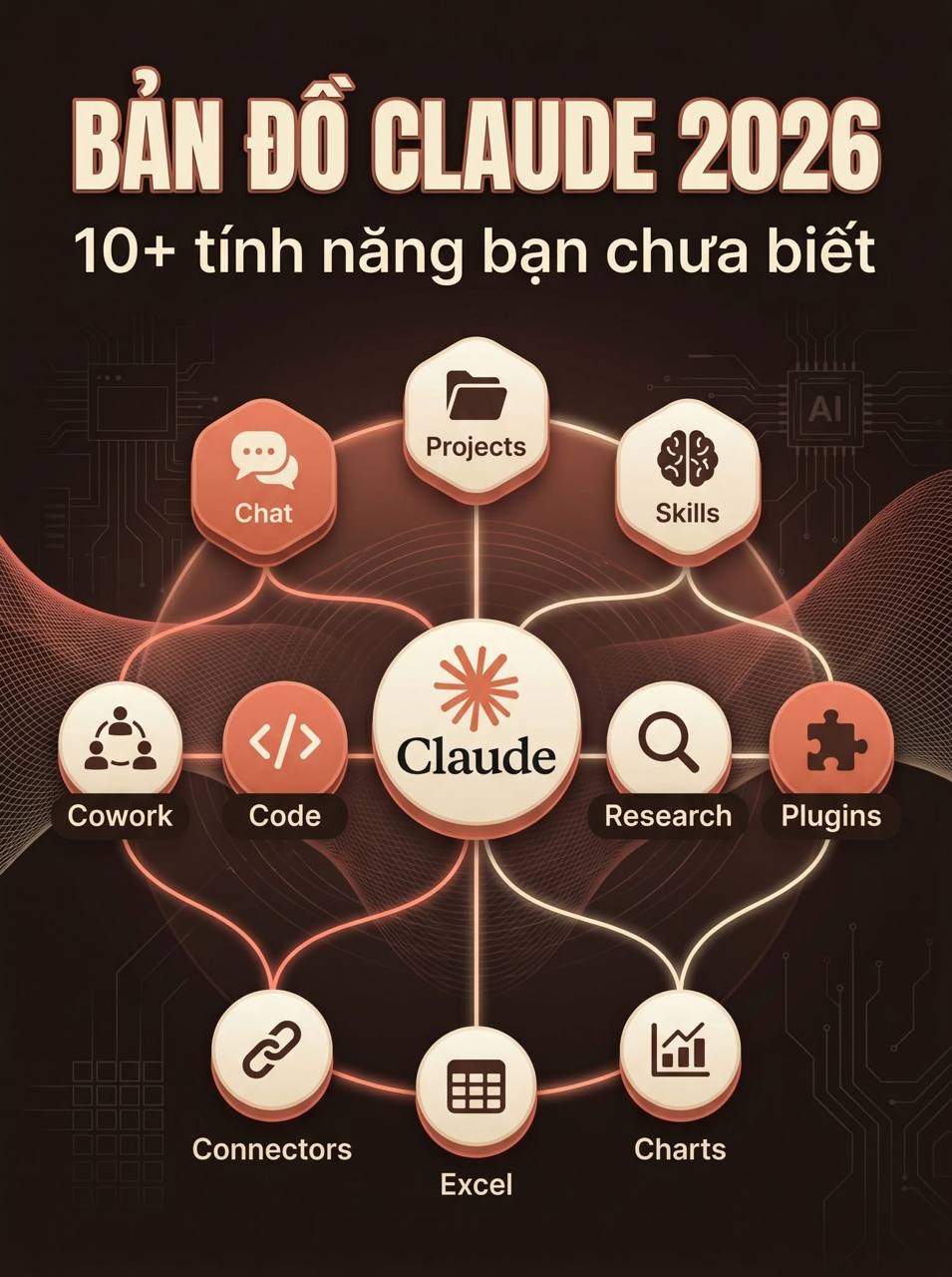 Bản đồ Claude 2026 với 10+ tính năng: Chat, Projects, Skills, Plugins, Research, Charts, Excel, Connectors, Cowork, Code.