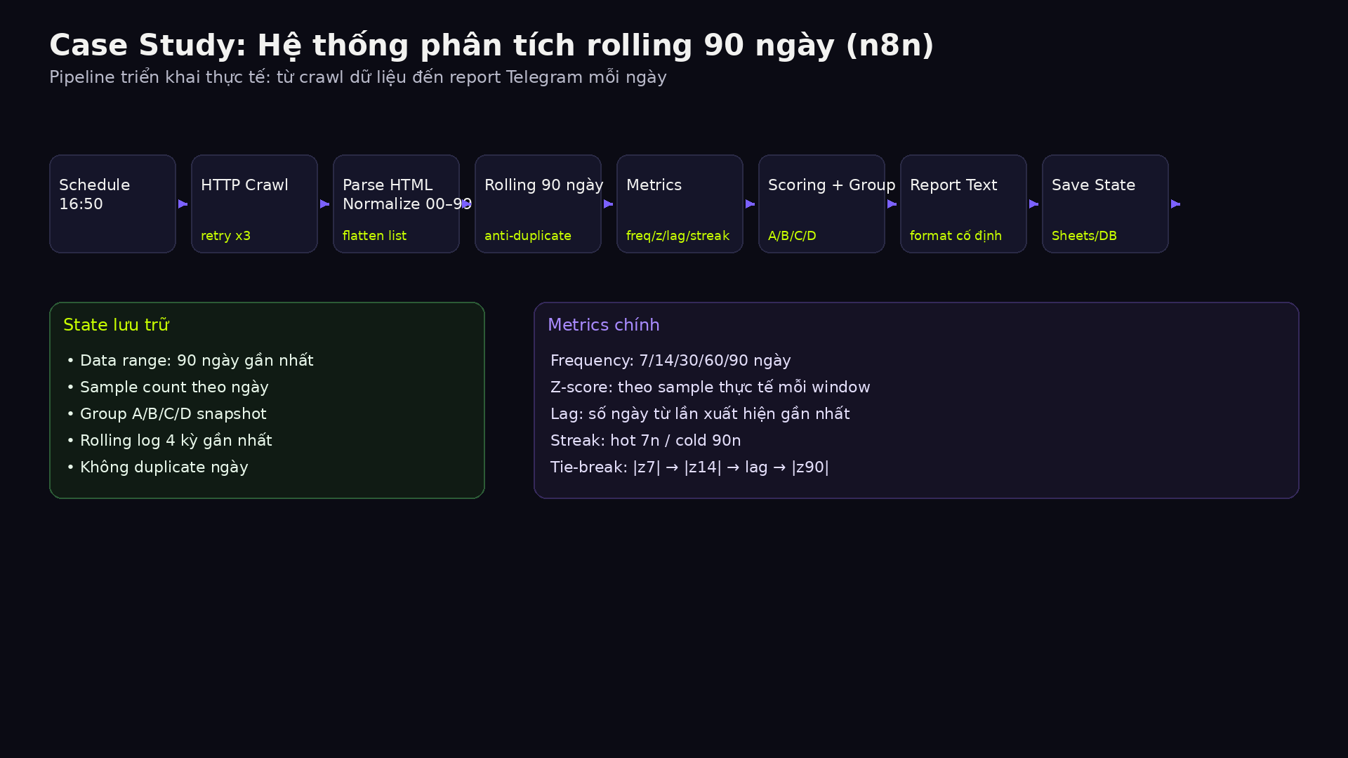 Sơ đồ kiến trúc n8n rolling 90 ngày