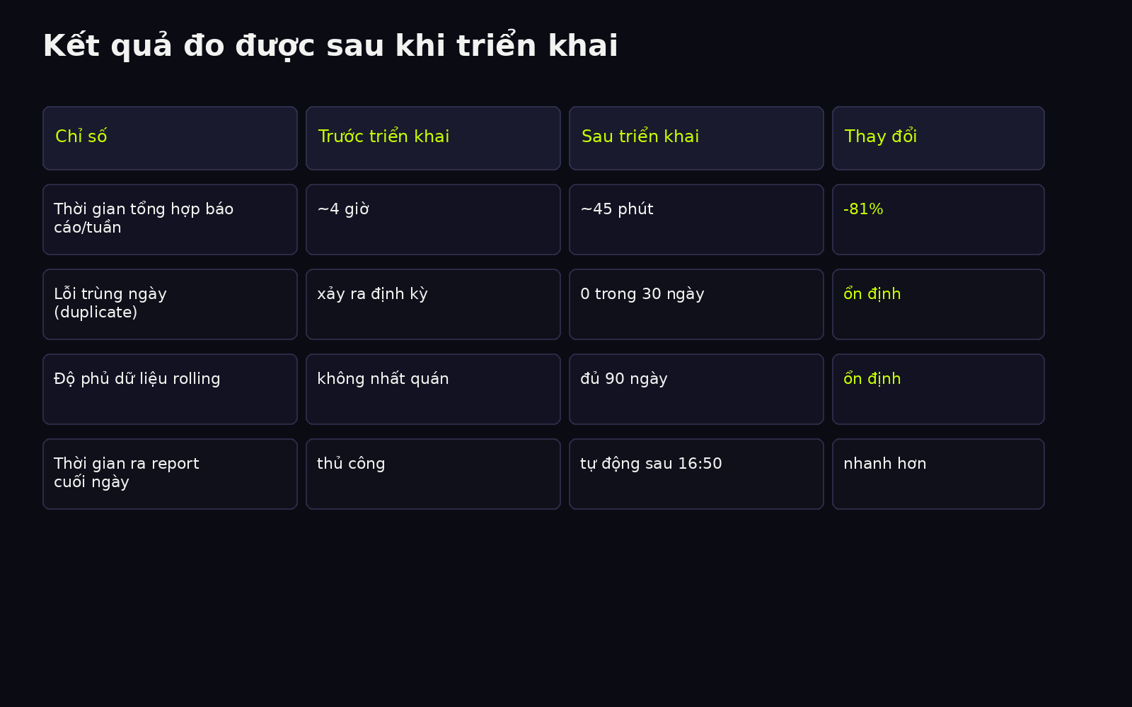 Bảng KPI trước sau triển khai