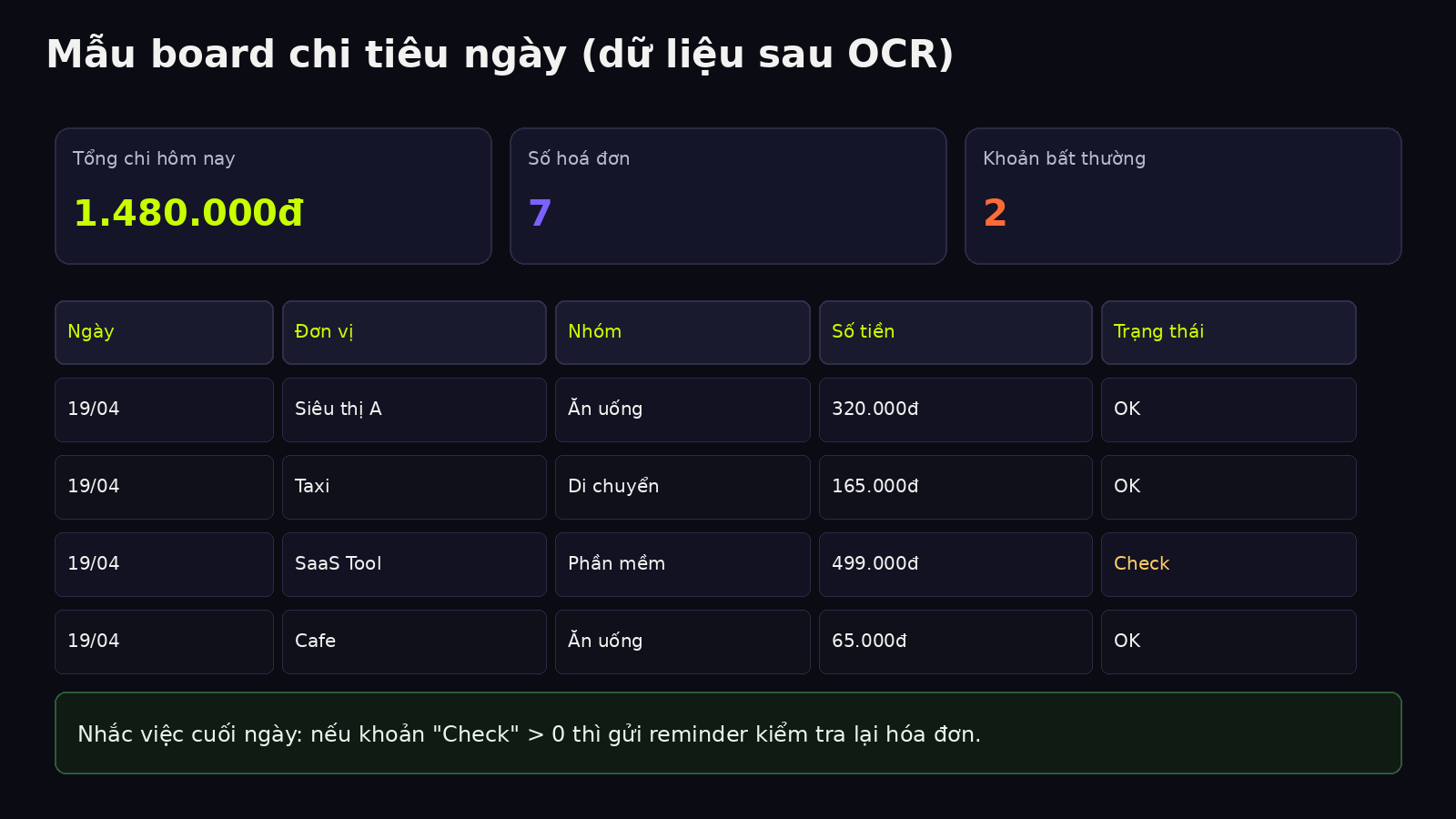 Mẫu dashboard chi tiêu sau OCR