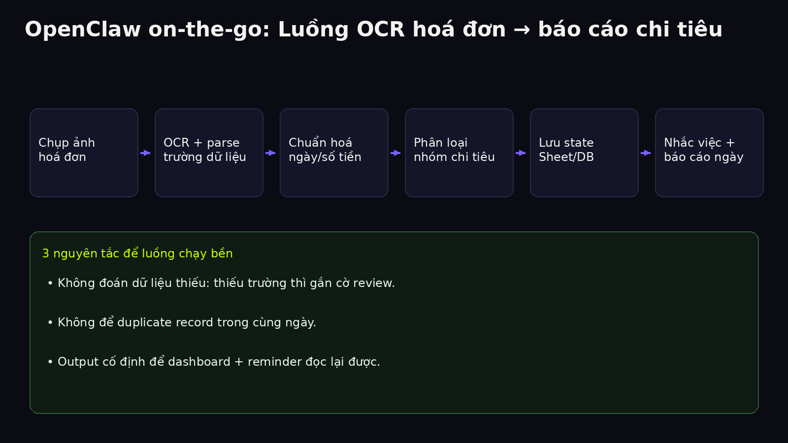 Sơ đồ OpenClaw on-the-go OCR hoá đơn